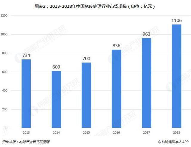 危廢行業(yè)2018、2019現(xiàn)狀512